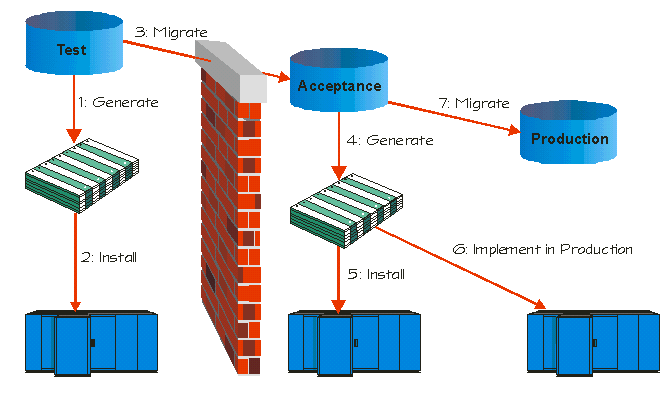 Production Update Architecture